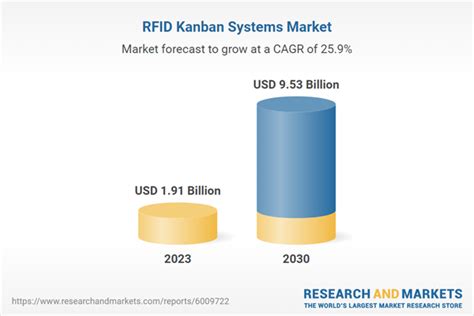 RFID Kanban Systems Market To Reach .53Bn By 2030 